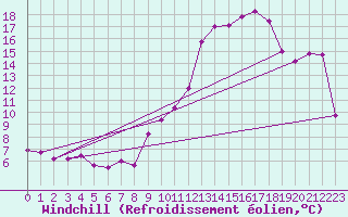 Courbe du refroidissement olien pour Chambry / Aix-Les-Bains (73)