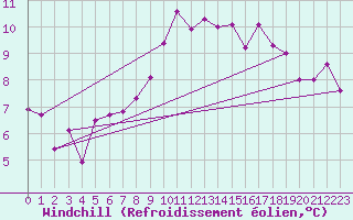 Courbe du refroidissement olien pour Istres (13)