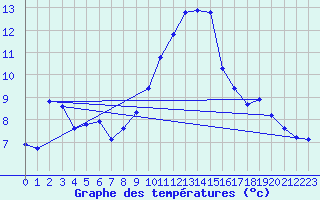 Courbe de tempratures pour Logrono (Esp)