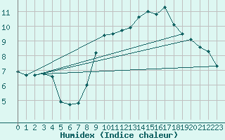 Courbe de l'humidex pour Crosby