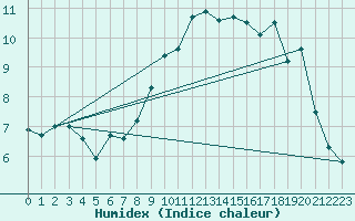 Courbe de l'humidex pour Zilina / Hricov