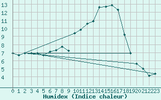 Courbe de l'humidex pour Cressier