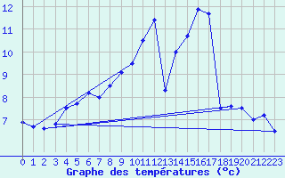 Courbe de tempratures pour Blcourt (52)