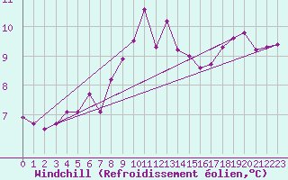 Courbe du refroidissement olien pour Ile de Batz (29)