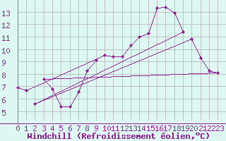 Courbe du refroidissement olien pour Allant - Nivose (73)