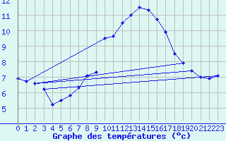 Courbe de tempratures pour Oron (Sw)