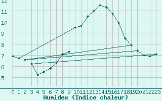 Courbe de l'humidex pour Oron (Sw)