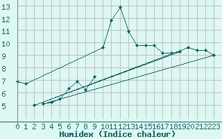 Courbe de l'humidex pour Colmar (68)