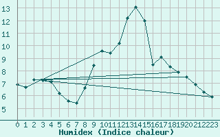 Courbe de l'humidex pour Saint-Vran (05)