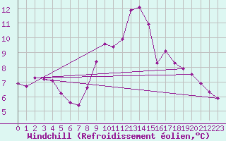 Courbe du refroidissement olien pour Saint-Vran (05)