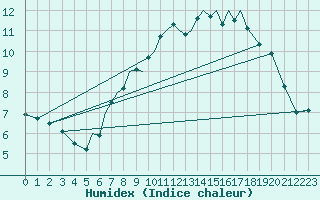 Courbe de l'humidex pour Baden Wurttemberg, Neuostheim