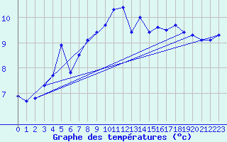 Courbe de tempratures pour Evionnaz