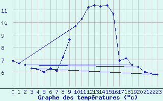 Courbe de tempratures pour La Pesse (39)