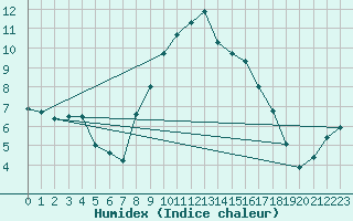 Courbe de l'humidex pour Lossiemouth