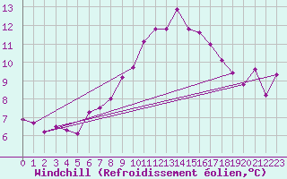 Courbe du refroidissement olien pour Kikinda