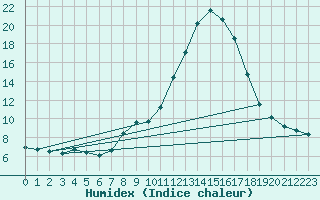 Courbe de l'humidex pour Gros-Rderching (57)