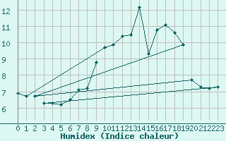 Courbe de l'humidex pour Neu Ulrichstein