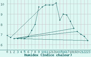 Courbe de l'humidex pour Monte Cimone