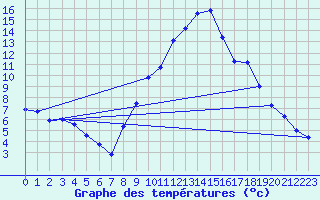 Courbe de tempratures pour Trento