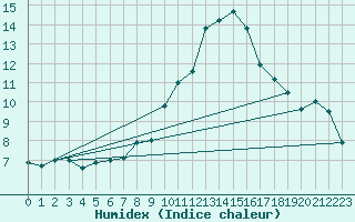 Courbe de l'humidex pour Locarno (Sw)