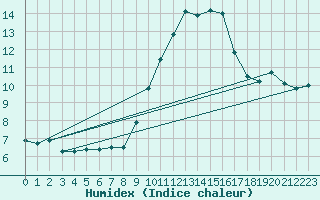 Courbe de l'humidex pour Nice (06)