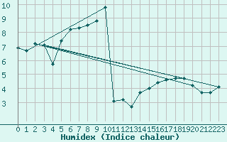 Courbe de l'humidex pour Lahr (All)