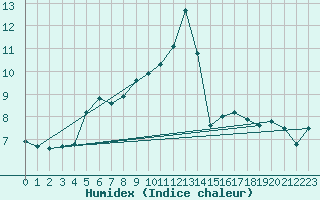 Courbe de l'humidex pour Monte Scuro