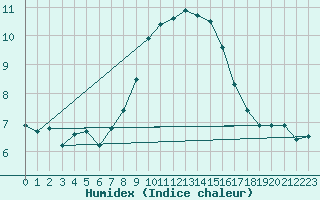 Courbe de l'humidex pour Visp