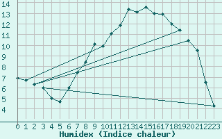 Courbe de l'humidex pour Eskdalemuir