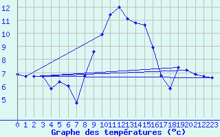 Courbe de tempratures pour Wilhelminadorp Aws