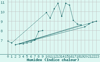 Courbe de l'humidex pour Cimetta
