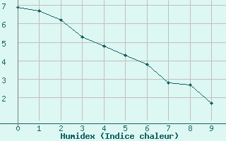 Courbe de l'humidex pour Campos Do Jordao