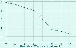 Courbe de l'humidex pour Renwez (08)