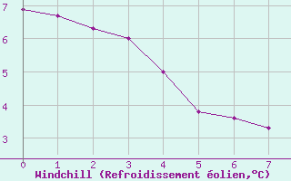Courbe du refroidissement olien pour Renwez (08)