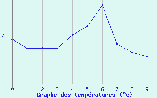 Courbe de tempratures pour Sauda