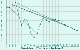 Courbe de l'humidex pour Col du Mont-Cenis (73)