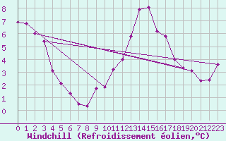 Courbe du refroidissement olien pour Belmont - Champ du Feu (67)