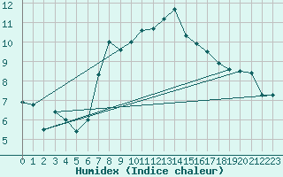 Courbe de l'humidex pour Tibenham Airfield