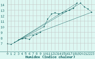 Courbe de l'humidex pour Angers-Marc (49)