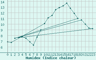 Courbe de l'humidex pour Meppen