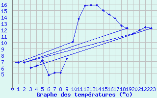 Courbe de tempratures pour Hyres (83)