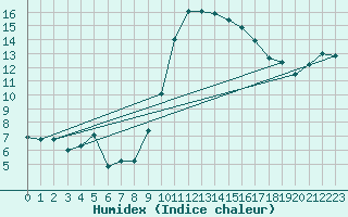 Courbe de l'humidex pour Hyres (83)