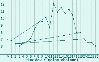 Courbe de l'humidex pour Bingley