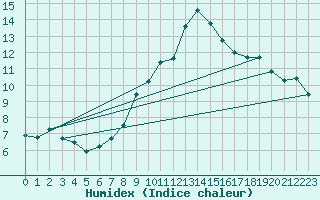 Courbe de l'humidex pour Polom