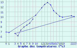 Courbe de tempratures pour Sint Katelijne-waver (Be)