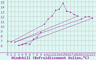 Courbe du refroidissement olien pour Puissalicon (34)