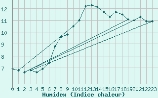 Courbe de l'humidex pour Gladhammar
