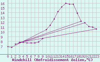 Courbe du refroidissement olien pour Saint-Maximin-la-Sainte-Baume (83)