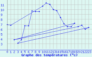 Courbe de tempratures pour Liesek