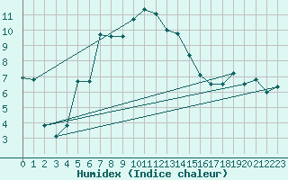 Courbe de l'humidex pour Liesek